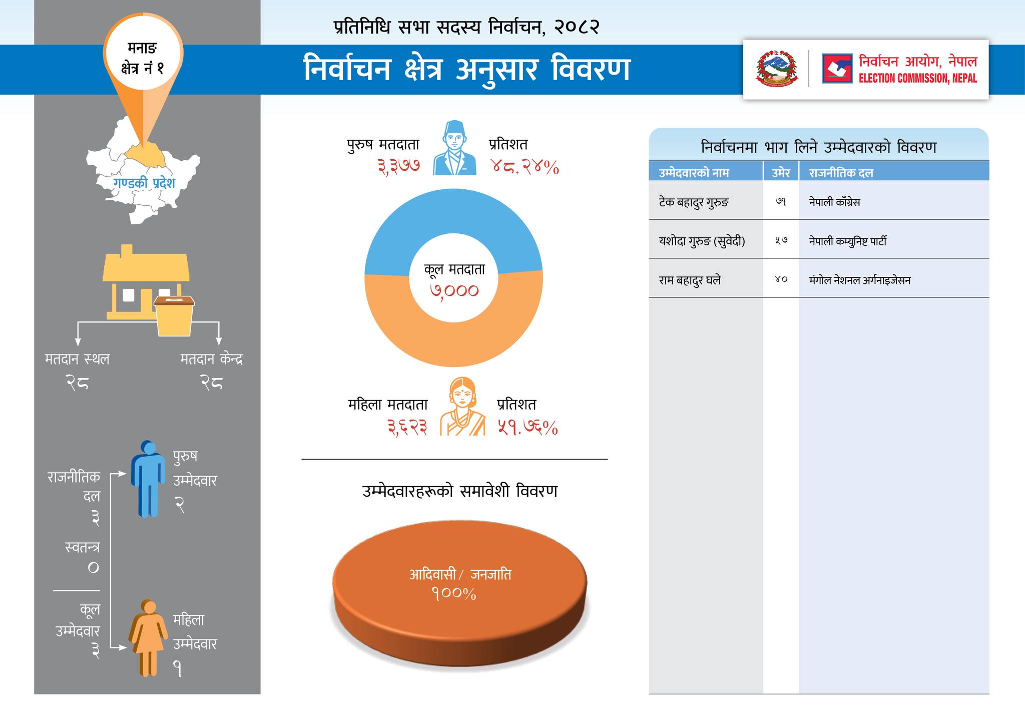 Nepal Election 2082